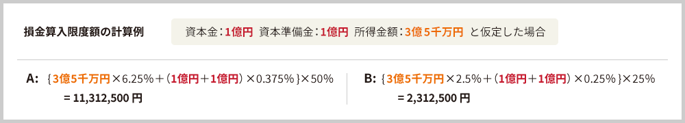 図：損金算入限度額の計算例