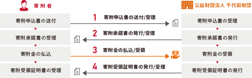 図：各手続きに関する書類とお金の流れ