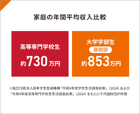 図：家庭の年間平均収入比較