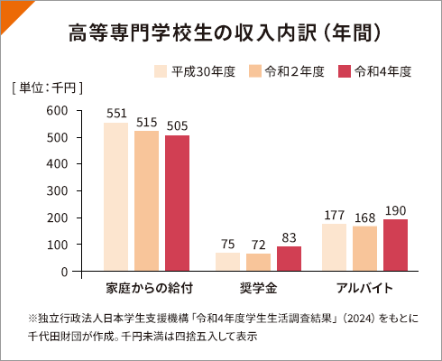 図：高等専門学校生の収入内訳（年間）